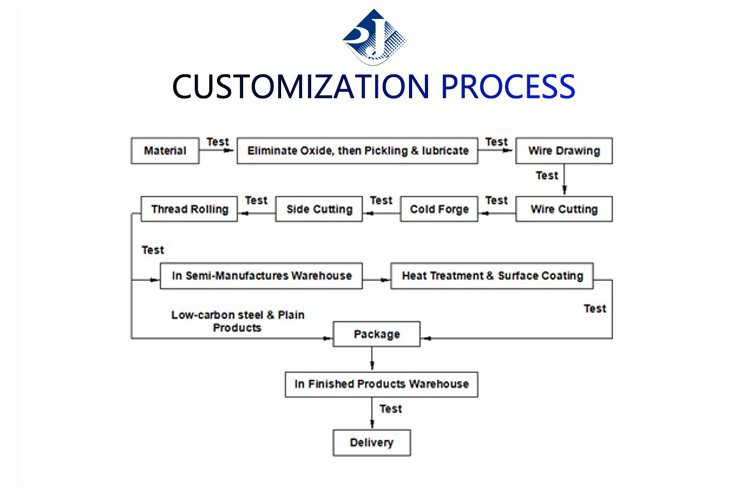 Production Process of Galvanized Flange Nut